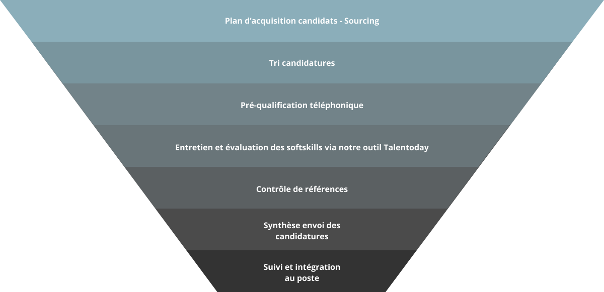 recrutement complet process